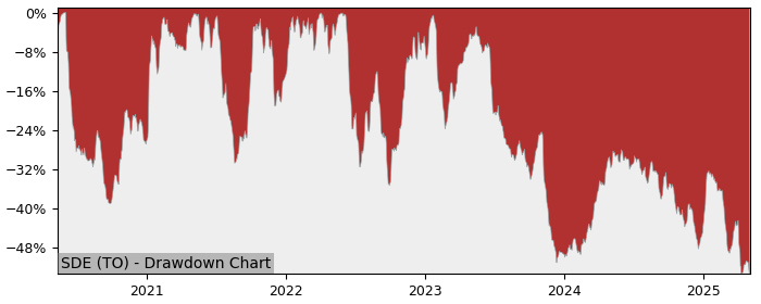 5 Year Drawdown / Underwater Chart for (SDE) Spartan Delta - Performance -36.1% in 12m
