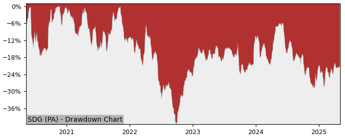5 Year Drawdown / Underwater Chart for (SDG) Synergie SE - Performance -8.9% in 12m