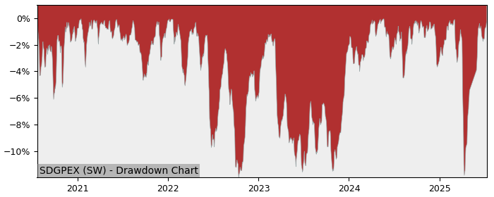 5 Year Drawdown / Underwater Chart for (SDGPEX) iShares STOXX Global - Performance 12.2% in 12m