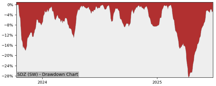 5 Year Drawdown / Underwater Chart for (SDZ) Sandoz - Performance 36.3% in 12m