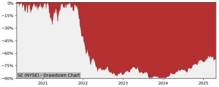 Drawdown / Underwater Chart for Sea (SE) - Stock Price & Dividends