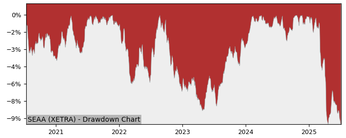 5 Year Drawdown / Underwater Chart for (SEAA) UBS J.P. Morgan USD EM - Performance -0% in 12m