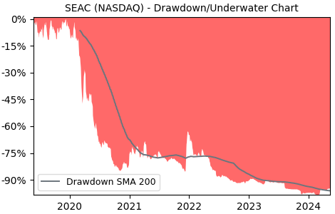 Drawdown / Underwater Chart for SeaChange International (SEAC) - Stock & Dividends