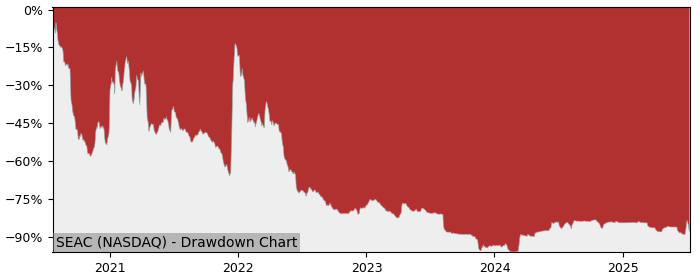 5 Year Drawdown / Underwater Chart for (SEAC) SeaChange - Performance -13.1% in 12m