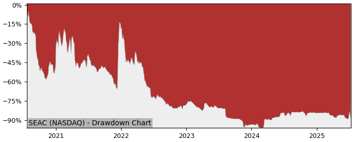 Drawdown / Underwater Chart for SeaChange International (SEAC) - Stock & Dividends