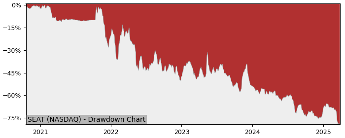 Drawdown / Underwater Chart for Vivid Seats (SEAT) - Stock Price & Dividends