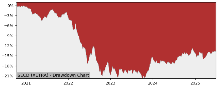 5 Year Drawdown / Underwater Chart for (SECD) iShares € Govt Bond - Performance 4.6% in 12m