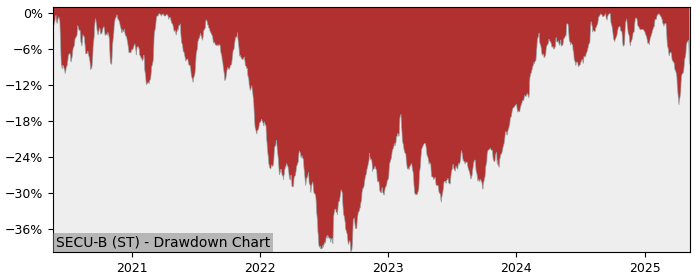 5 Year Drawdown / Underwater Chart for (SECU-B) Securitas - Performance 32.2% in 12m