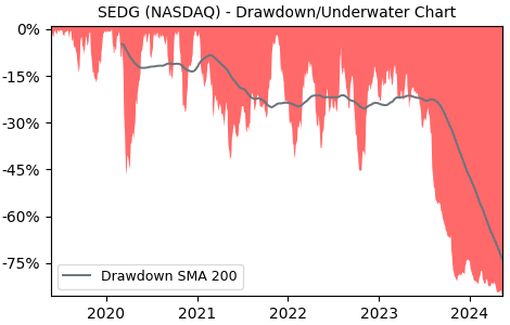 Drawdown / Underwater Chart for SolarEdge Technologies (SEDG) - Stock & Dividends