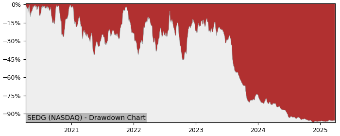 Drawdown / Underwater Chart for SolarEdge Technologies (SEDG) - Stock & Dividends