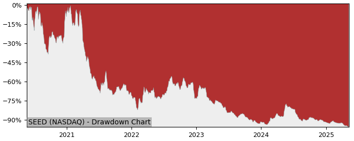 5 Year Drawdown / Underwater Chart for (SEED) Origin Agritech - Performance -74.2% in 12m