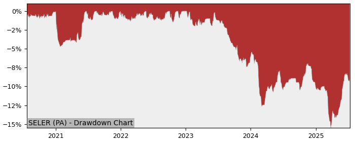 5 Year Drawdown / Underwater Chart for (SELER) Selectirente - Performance 1.3% in 12m