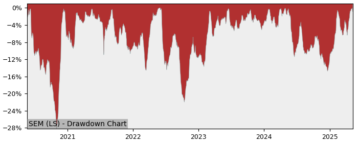 5 Year Drawdown / Underwater Chart for (SEM) Semapa - Performance 10.7% in 12m