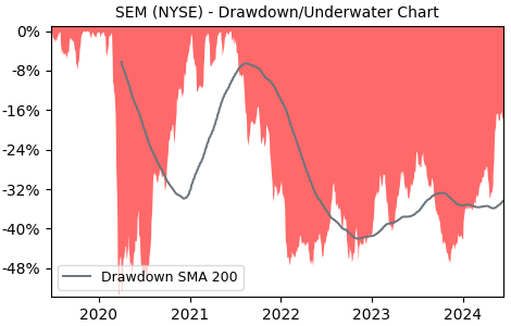 Drawdown / Underwater Chart for Select Medical Holdings (SEM) - Stock & Dividends