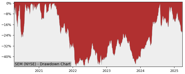 Drawdown / Underwater Chart for Select Medical Holdings (SEM) - Stock & Dividends