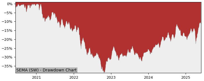 5 Year Drawdown / Underwater Chart for (SEMA) iShares MSCI EM USD - Performance 11% in 12m