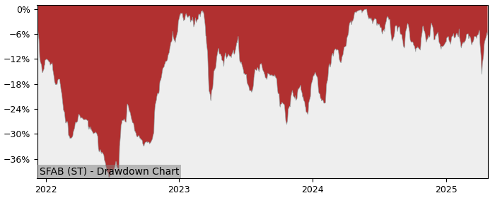 5 Year Drawdown / Underwater Chart for (SFAB) Solid FAB - Performance 13.5% in 12m