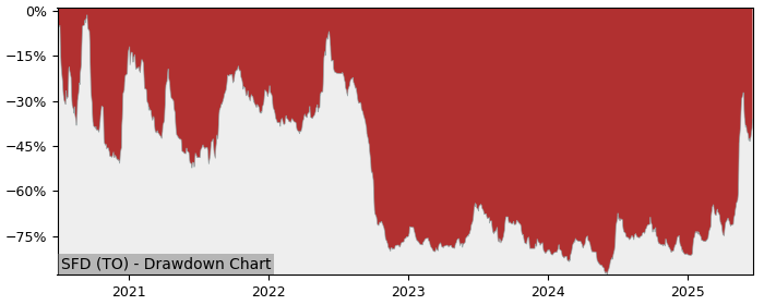 5 Year Drawdown / Underwater Chart for (SFD) NXT Energy Solutions - Performance 176.2% in 12m