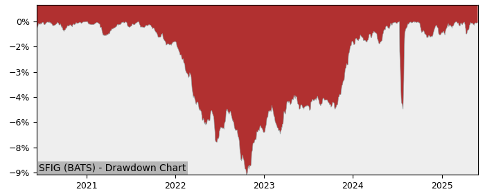 5 Year Drawdown / Underwater Chart for (SFIG) WisdomTree U.S. - Performance 6.5% in 12m