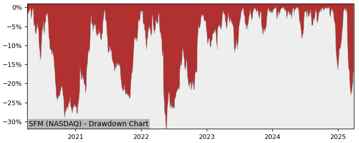 Drawdown / Underwater Chart for Sprouts Farmers Market LLC (SFM) - Stock & Dividends