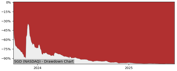 5 Year Drawdown / Underwater Chart for (SGD) Safe Green Development - Performance -90.5% in 12m