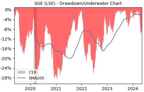 Drawdown / Underwater Chart for Sage Group PLC (SGE) - Stock Price & Dividends