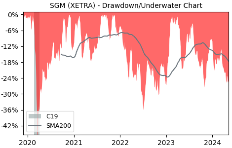 Drawdown / Underwater Chart for STMicroelectronics N.V (SGM) - Stock & Dividends