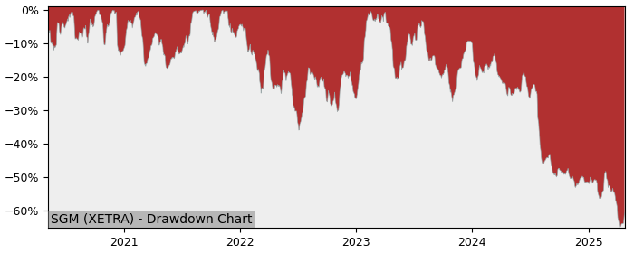 Drawdown / Underwater Chart for STMicroelectronics N.V (SGM) - Stock & Dividends