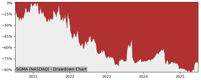 5 Year Drawdown / Underwater Chart for (SGMA) SigmaTron - Performance -47.4% in 12m
