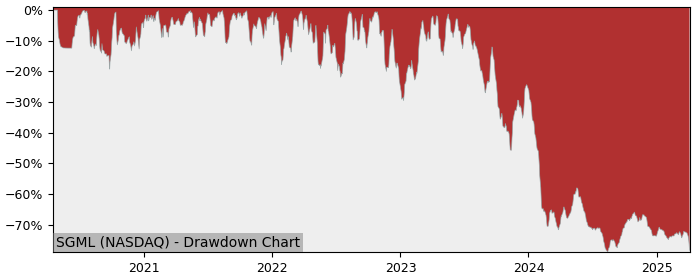 Drawdown / Underwater Chart for Sigma Lithium Resources (SGML) - Stock & Dividends