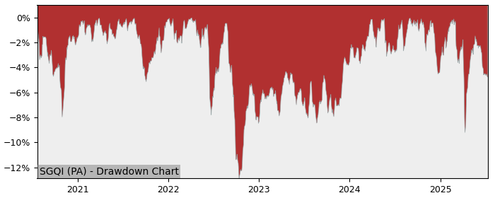 5 Year Drawdown / Underwater Chart for (SGQI) Multi Units Luxembourg - Performance 9.7% in 12m