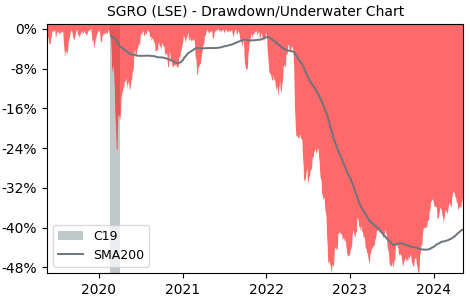 Drawdown / Underwater Chart for Segro Plc (SGRO) - Stock Price & Dividends