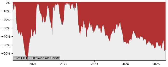 5 Year Drawdown / Underwater Chart for (SGY) Surge Energy - Performance -32.3% in 12m