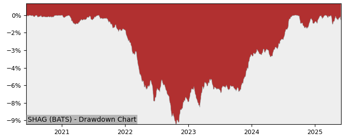 5 Year Drawdown / Underwater Chart for (SHAG) WisdomTree Yield - Performance 6.2% in 12m