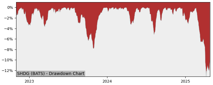 5 Year Drawdown / Underwater Chart for (SHDG) Soundwatch Hedged - Performance 10% in 12m