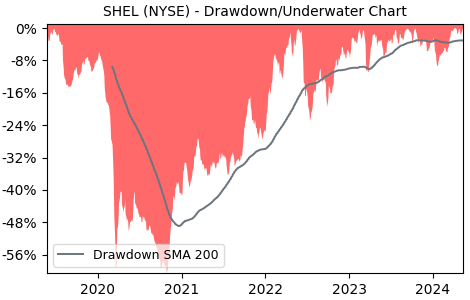 Drawdown / Underwater Chart for Shell PLC ADR (SHEL) - Stock Price & Dividends