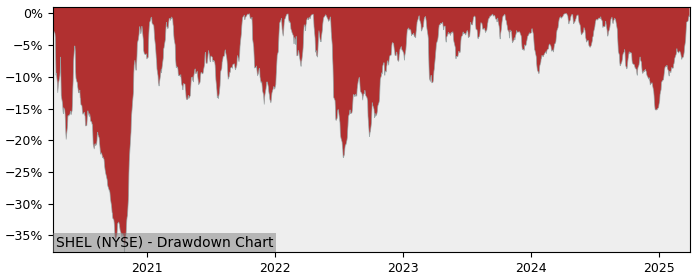 Drawdown / Underwater Chart for Shell PLC ADR (SHEL) - Stock Price & Dividends