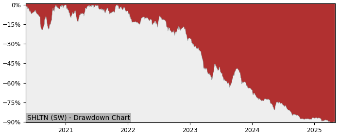 5 Year Drawdown / Underwater Chart for (SHLTN) S H L Telemedicine - Performance -51.5% in 12m