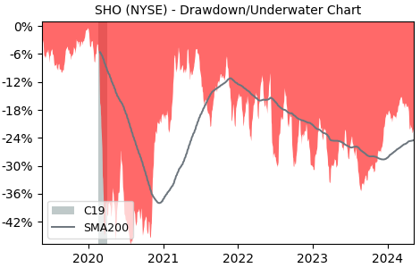 Drawdown / Underwater Chart for Sunstone Hotel Investors (SHO) - Stock & Dividends
