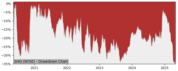 Drawdown / Underwater Chart for Sunstone Hotel Investors (SHO) - Stock & Dividends