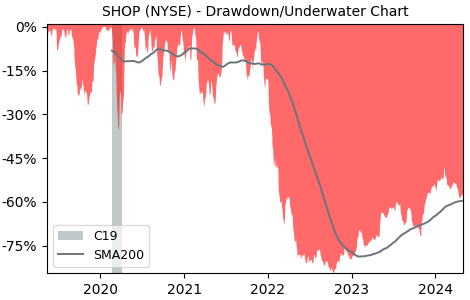 Drawdown / Underwater Chart for Shopify (SHOP) - Stock Price & Dividends