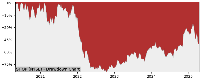 Drawdown / Underwater Chart for Shopify (SHOP) - Stock Price & Dividends