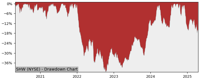 Drawdown / Underwater Chart for Sherwin-Williams Co (SHW) - Stock Price & Dividends