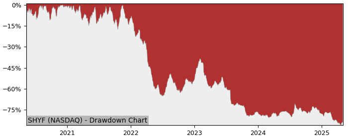 5 Year Drawdown / Underwater Chart for (SHYF) Shyft - Performance -24% in 12m