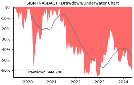 Drawdown / Underwater Chart for Si-Bone (SIBN) - Stock Price & Dividends