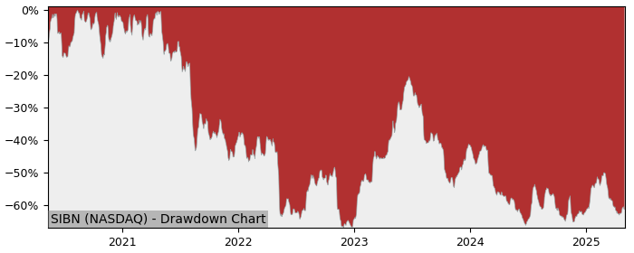 Drawdown / Underwater Chart for Si-Bone (SIBN) - Stock Price & Dividends