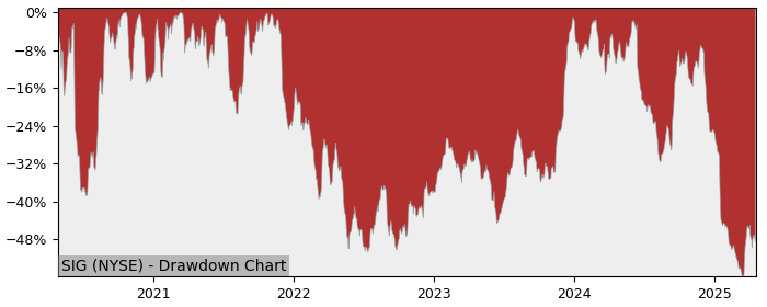 Drawdown / Underwater Chart for Signet Jewelers (SIG) - Stock Price & Dividends