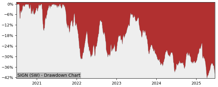 5 Year Drawdown / Underwater Chart for (SIGN) SIG Combibloc - Performance -9.2% in 12m