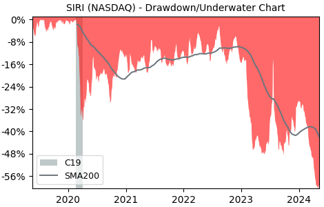 Drawdown / Underwater Chart for Sirius XM Holding (SIRI) - Stock Price & Dividends