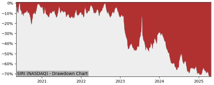 Drawdown / Underwater Chart for Sirius XM Holding (SIRI) - Stock Price & Dividends